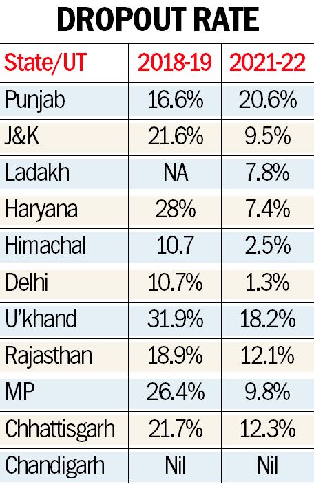 At 20.6%, Punjab’s Class X dropout highest in North India - Punjab ...